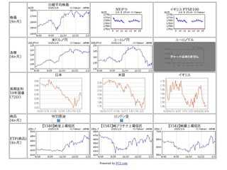 僕のための世界の株価・為替・長期国債・商品（WTI原油・ロンドン金）等のチャート
