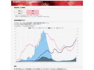 東京都新型コロナウイルス感染状況判定サイト